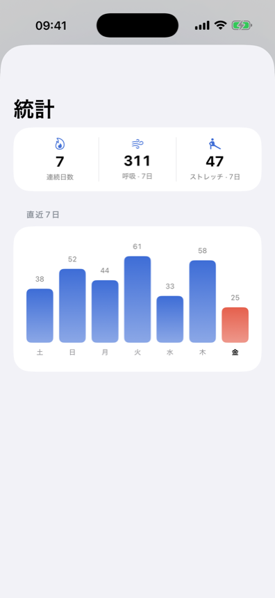 週間統計 · ストリーク