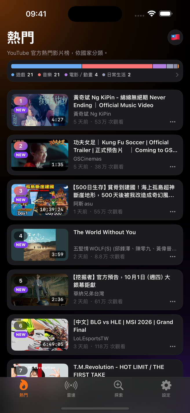 Sidefeed趨勢畫面——顯示排名變化徽章與分類佔比長條的YouTube發燒榜